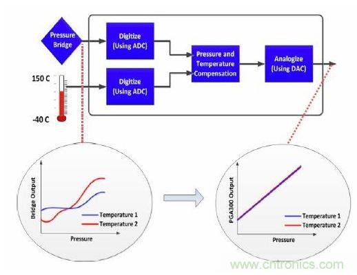 TI創(chuàng)意設(shè)計：專用壓力傳感器，只為&ldquo;壓力&rdquo;而生！