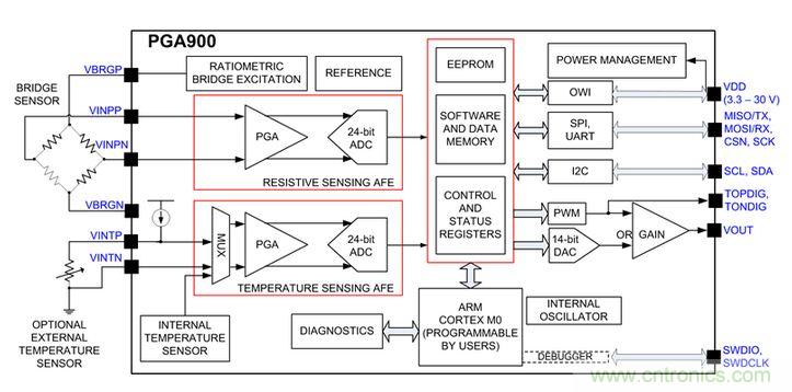 TI創(chuàng)意設(shè)計：專用壓力傳感器，只為&ldquo;壓力&rdquo;而生！