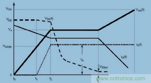 MOS柵極驅(qū)動(dòng)過(guò)程中，米勒效應(yīng)會(huì)產(chǎn)生哪些危害？