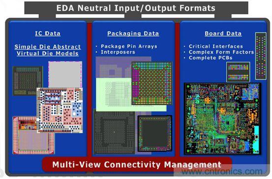 優(yōu)化PADS系列產(chǎn)品的復(fù)雜設(shè)計(jì)，且看IC封裝和PCB設(shè)計(jì)怎么表現(xiàn)
