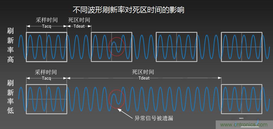 示波器抓不到低概率異常信號(hào)怪誰？