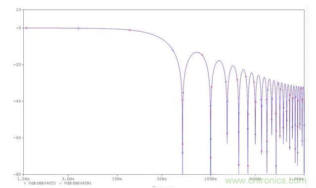 平均器的頻率響應(yīng)。