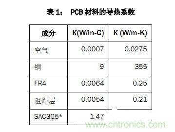 PCB設(shè)計徹底解決電源散熱問題的契機在哪？