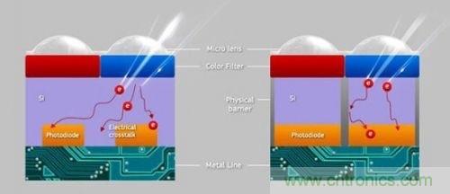 iPhone 6s告別800萬像素，探秘新攝像頭&ldquo;1.22微米像素&rdquo;