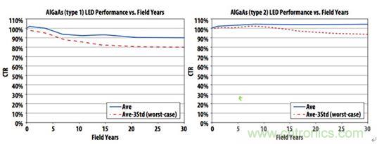 圖6：實踐證明，精心制作的帶光學(xué)IC輸出的光耦具有30年以上的使用壽命，使得傳說性能將隨時間劣化的流言不攻自破。
