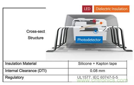 圖5：光耦提供的電流隔離性能可以滿足甚至超過諸如IEC 60747-5-5這樣的法規(guī)要求。