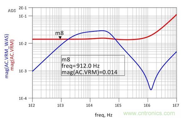 圖6：修改后的VRM阻抗仿真顯示出非常平坦的響應和1.8nH的超額電感。用于仿真目的的簡單VRM模型就是14m&Omega;加1.8nH。