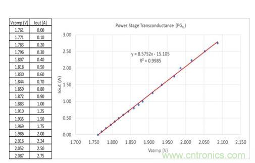 圖3：在評估板上測量得到的誤差放大器輸出電壓與輸出電流關系。曲線擬合趨勢線指示跨導為8.6，接近于用四線歐姆計獲得的值。