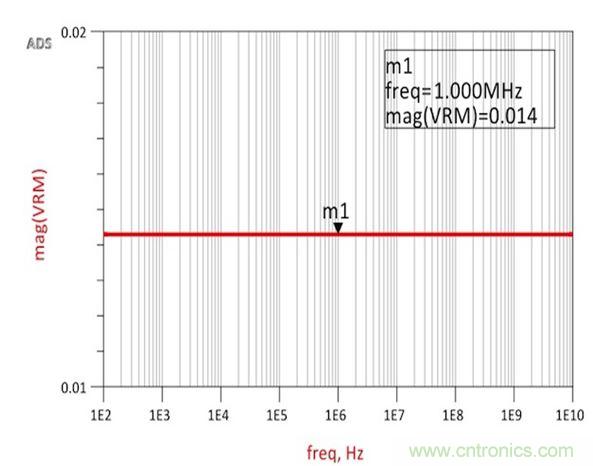 圖2：仿真結(jié)果展示了與承諾一樣完全平坦的14m&Omega;阻抗，從而確認了阻抗和跨導之間的關系。