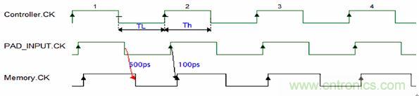 圖3：上升下降延時(shí)差異導(dǎo)致占空比要求的違例。