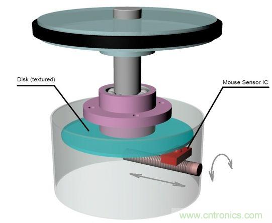 圖3：旋轉(zhuǎn)檢測(cè)物理原理。