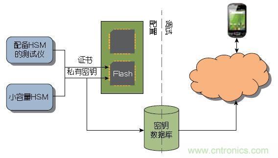 圖2： 大量器件可以在測試期間由Atmel這樣的器件制造商或授權組裝廠預先配置。少量器件可以使用Atmel的工具包進行配置，無需購買HSM 。