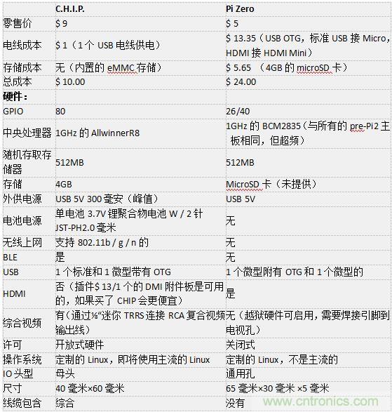 C.H.I.P. 和 Pi Zero超微型電腦&mdash;&mdash;誰(shuí)才是創(chuàng)客們心里的 No.1？