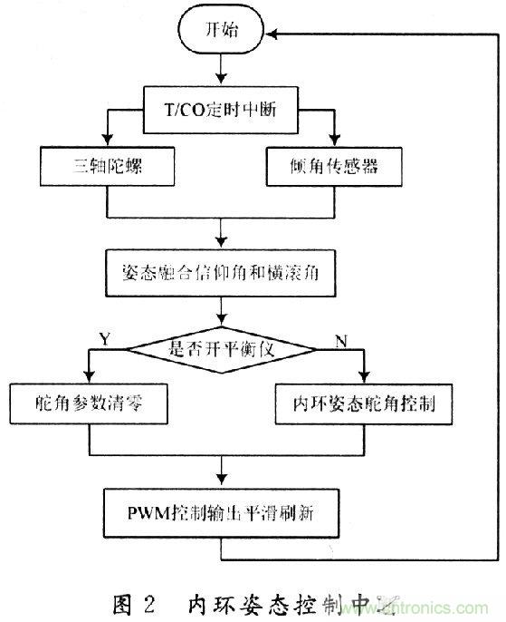 小型無人機全姿態(tài)增穩(wěn)控制系統(tǒng)的設計與實現(xiàn)