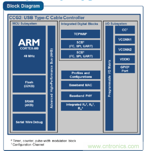 USB-PD漸成快充標(biāo)準(zhǔn)，PI與Cypress聯(lián)手推參考設(shè)計(jì)市場圈地