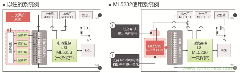ROHM旗下LAPIS Semiconductor開發(fā)出業(yè)界最多※支持多達14節(jié)串聯(lián)電池的 鋰電池二次保護LSI&ldquo;ML5232&rdquo;