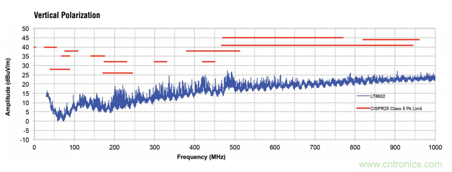 在汽車電子系統(tǒng)中如何選擇多通道同步降壓轉(zhuǎn)換器？
