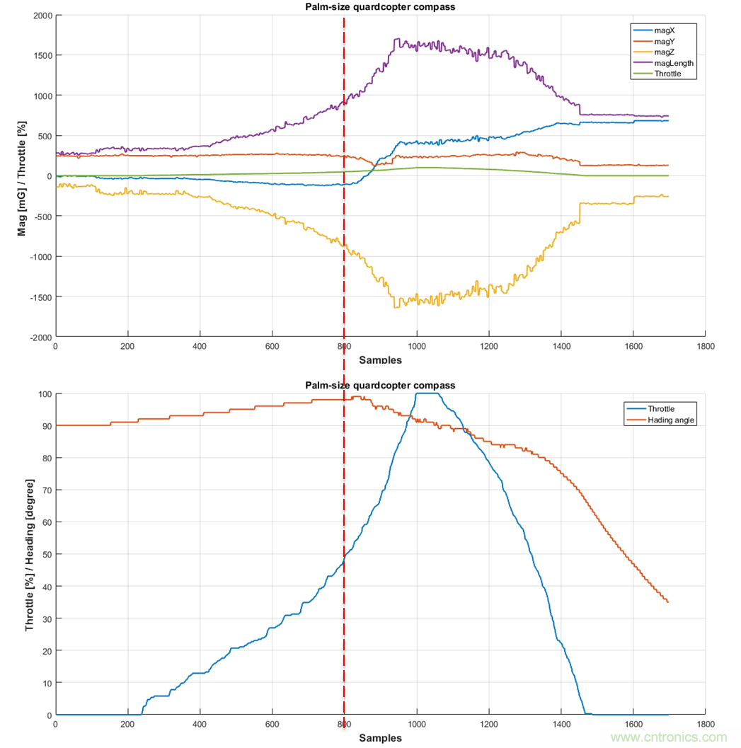 如何正確判斷無(wú)人機(jī)指向故障？讓電子羅盤(pán)遠(yuǎn)離磁干擾