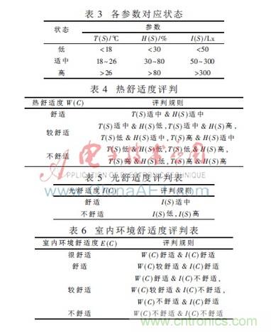 基于物聯(lián)網的家居室內環(huán)境在線監(jiān)控系統(tǒng)研究