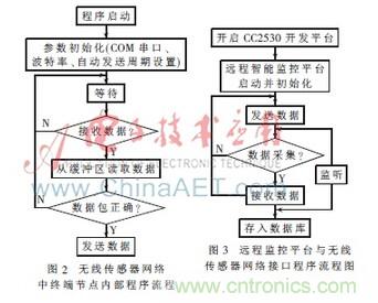 基于物聯(lián)網的家居室內環(huán)境在線監(jiān)控系統(tǒng)研究