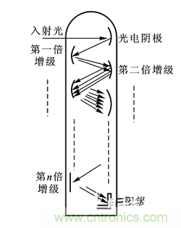 一文讀懂光電傳感器工作原理、分類及特性