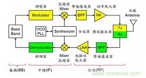 盤點通信系統(tǒng)中的射頻技術(shù)，讓你一次就看懂！