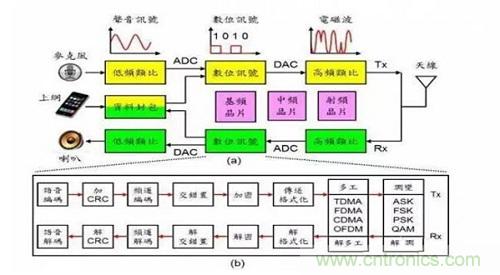 盤點通信系統(tǒng)中的射頻技術(shù)，讓你一次就看懂！