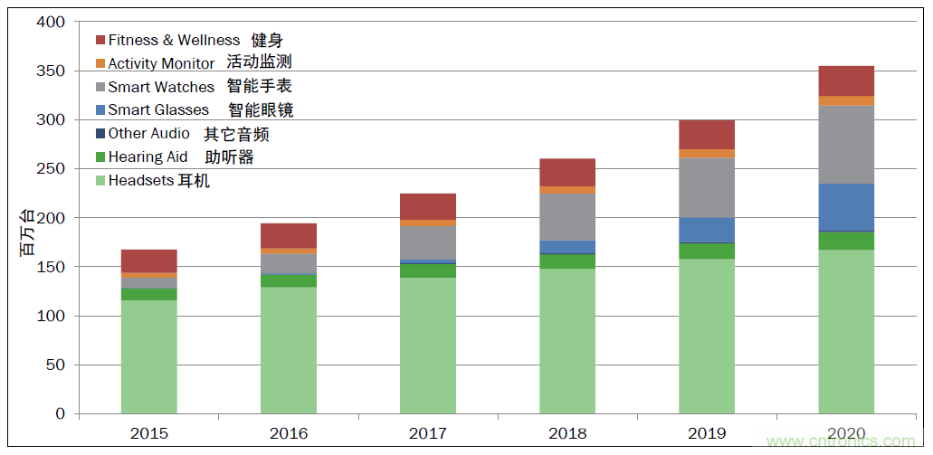 用這套完整方案真的可做任何可穿戴設(shè)計(jì)？