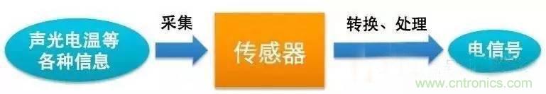 三六九軸傳感器究竟是什么？讓無人機、機器人、VR都離不開它
