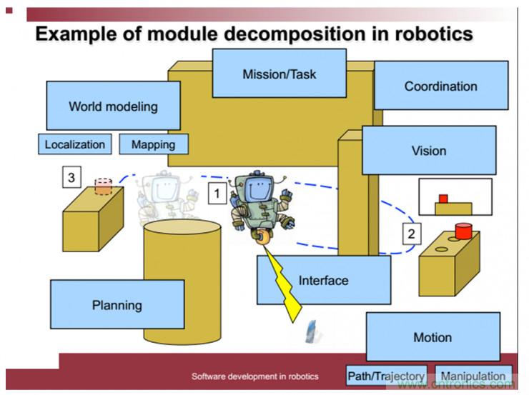 從環(huán)境感知到交互，機(jī)器人控制設(shè)計(jì)有哪些特殊技巧？ 