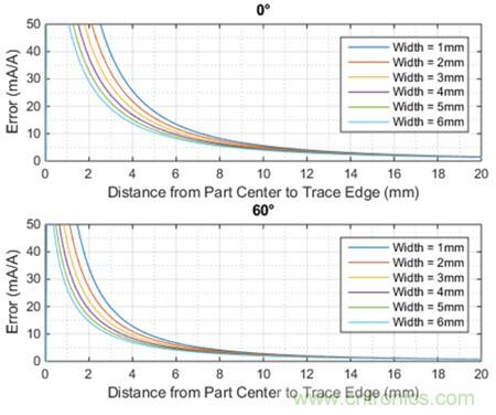 如何采用電流傳感器IC實現(xiàn)共模場干擾最小化？