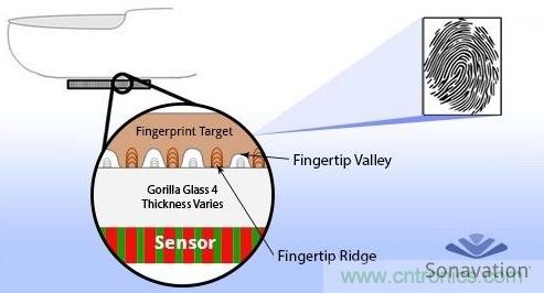 隱藏式指紋識別技術(shù)面臨哪些問題？