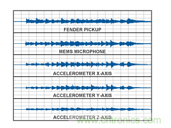  采用不同傳感器的時域波形。