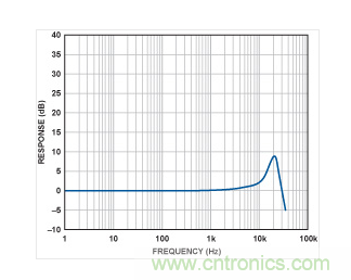 ADXL001的頻率響應(yīng)曲線。