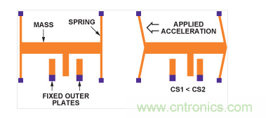 MEMS加速度計結(jié)構(gòu)。