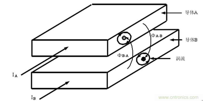 一次弄懂：集膚效應(yīng)、鄰近效應(yīng)、邊緣效應(yīng)、渦流損耗