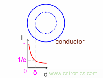 一次弄懂：集膚效應(yīng)、鄰近效應(yīng)、邊緣效應(yīng)、渦流損耗