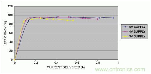 Li+電池供電、低壓高亮度(HB) LED解決方案