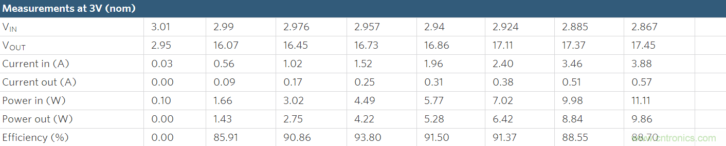Li+電池供電、低壓高亮度(HB) LED解決方案