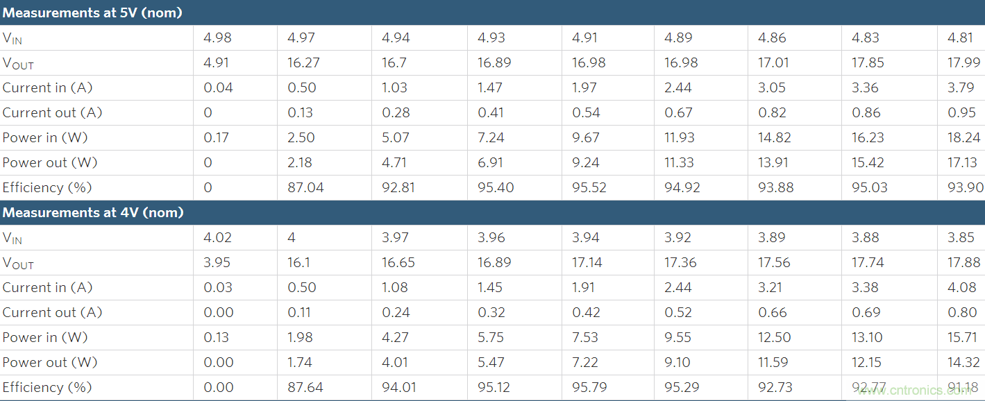 Li+電池供電、低壓高亮度(HB) LED解決方案