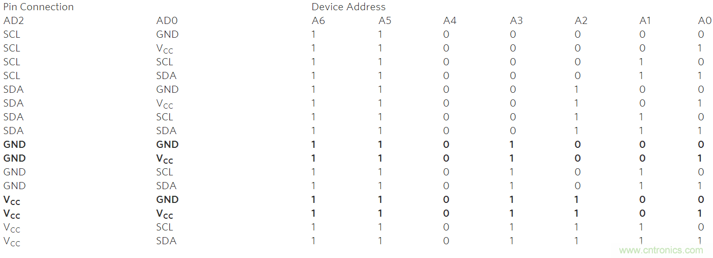 可控制多外設(shè)的SPI/I&sup2;C總線(xiàn)
