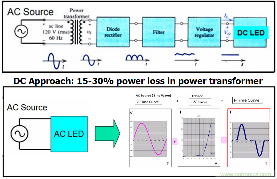 HV&nbsp;芯片+&nbsp;Ceramic&nbsp;基板&nbsp;+&nbsp;COB&nbsp;封裝：室內(nèi)照明燈具最佳解決方案
