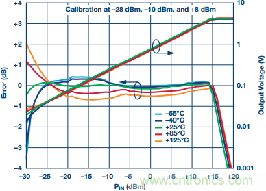 理解、操作并實現(xiàn)基于二極管的集成式RF檢波器接口