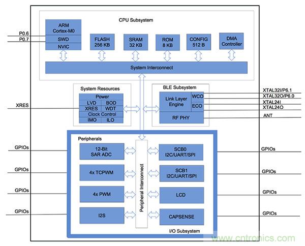 兼容4.1、4.2和5的低功耗藍(lán)牙SoC和工具可應(yīng)對IoT挑戰(zhàn)2