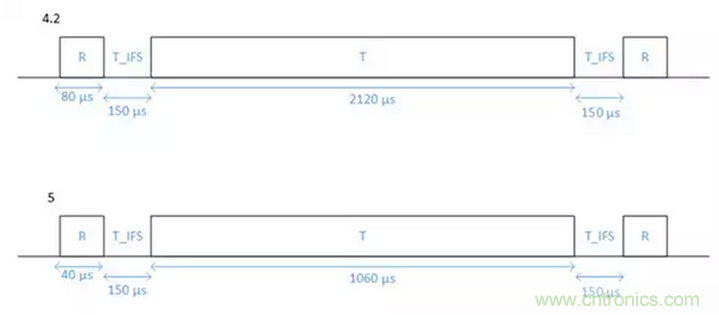 兼容4.1、4.2和5的低功耗藍(lán)牙SoC和工具可應(yīng)對(duì)物聯(lián)網(wǎng)挑戰(zhàn)（第 1 部分）