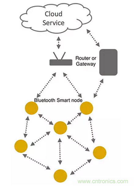 兼容4.1、4.2和5的低功耗藍(lán)牙SoC和工具可應(yīng)對(duì)物聯(lián)網(wǎng)挑戰(zhàn)（第 1 部分）