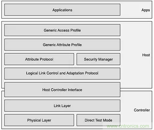 兼容4.1、4.2和5的低功耗藍(lán)牙SoC和工具可應(yīng)對(duì)物聯(lián)網(wǎng)挑戰(zhàn)（第 1 部分）