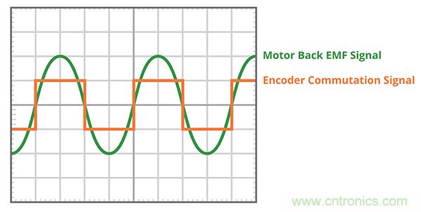 什么是 BLDC 電機(jī)換向的最有效方法？