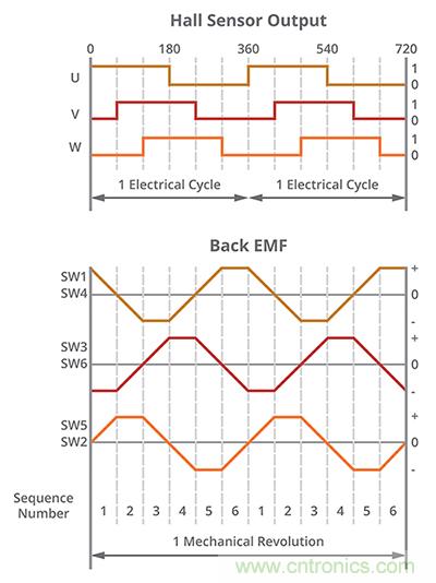 什么是 BLDC 電機(jī)換向的最有效方法？