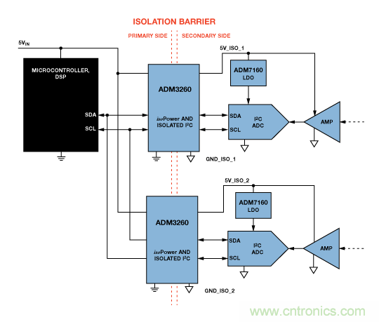 設(shè)計(jì)適合工業(yè)、電信和醫(yī)療應(yīng)用的魯棒隔離式I2C/PMBus數(shù)據(jù)接口